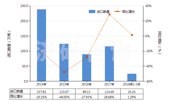 2014-2018年3月中國(guó)原狀或粗加修整的大理石及石灰華(HS25151100)進(jìn)口量及增速統(tǒng)計(jì)